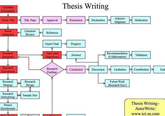 Writing master s thesis tips for selling that you read these guidelines