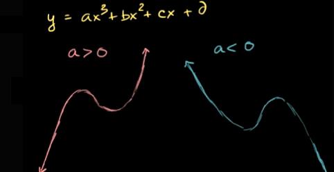 Writing polynomial equations from graphs khan academy Trolls, Tolls, and Systems of