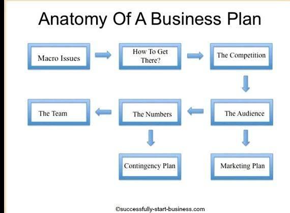Writing the best business plan Bargain Business Plans