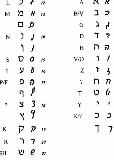 Writing your name in hebrew characters the Paleo-Hebrew script