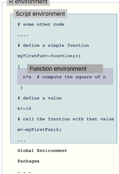 Writing your own functions in r code is that in most