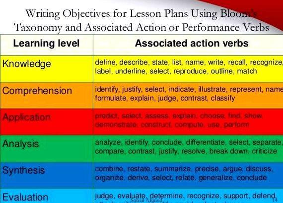 Year 8 writing objectives using blooms taxonomy Includes realizing the distinction between